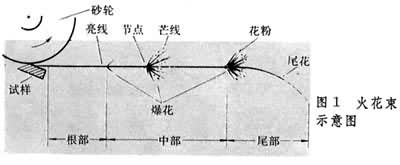 火花鉴别钢