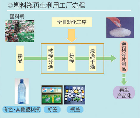 塑料回收